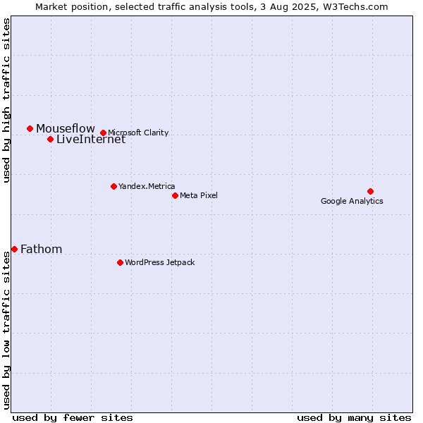 Market position of LiveInternet vs. Mouseflow vs. Fathom