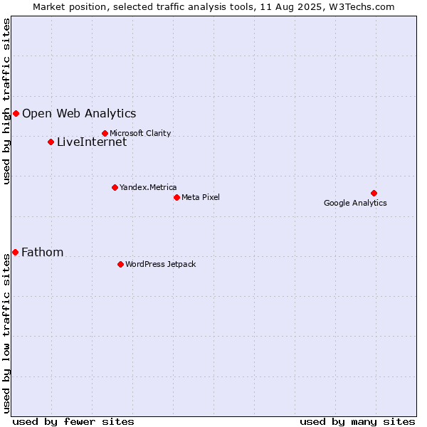 Market position of LiveInternet vs. Open Web Analytics vs. Fathom