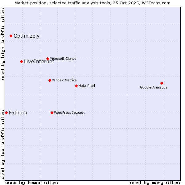 Market position of LiveInternet vs. Optimizely vs. Fathom