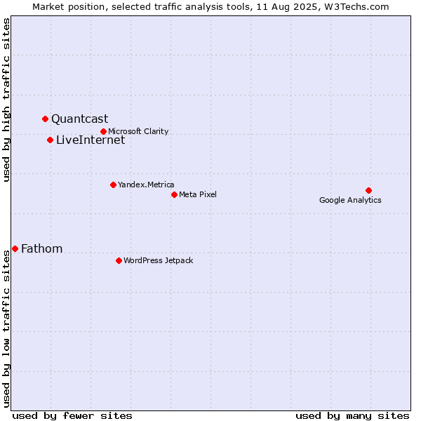 Market position of LiveInternet vs. Quantcast vs. Fathom