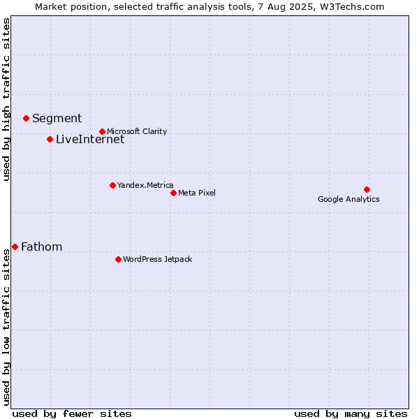 Market position of LiveInternet vs. Segment vs. Fathom