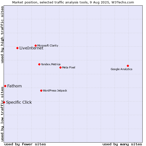 Market position of LiveInternet vs. Fathom vs. Specific Click