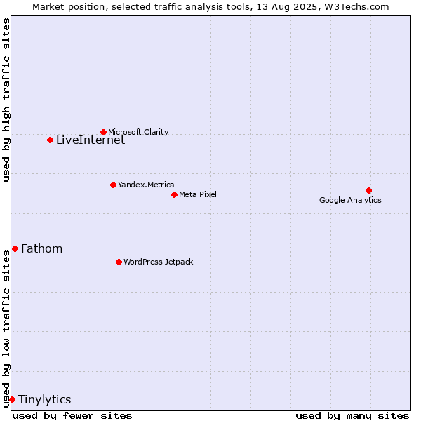 Market position of LiveInternet vs. Fathom vs. Tinylytics