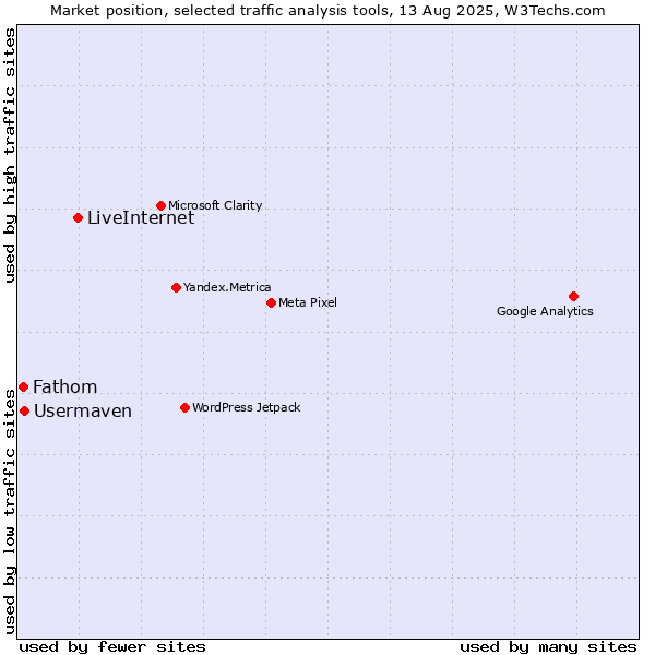 Market position of LiveInternet vs. Usermaven vs. Fathom