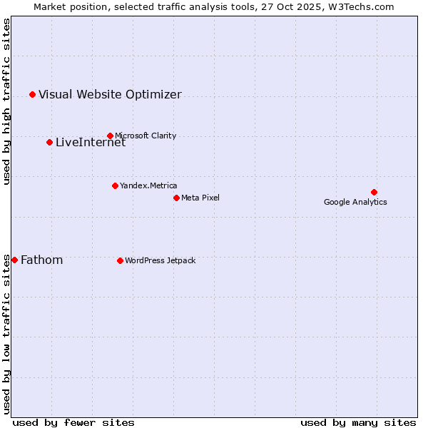 Market position of LiveInternet vs. Visual Website Optimizer vs. Fathom