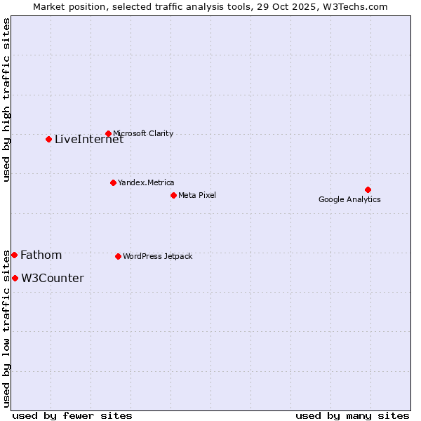 Market position of LiveInternet vs. W3Counter vs. Fathom