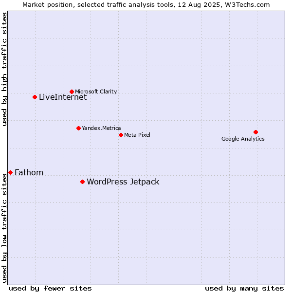 Market position of WordPress Jetpack vs. LiveInternet vs. Fathom
