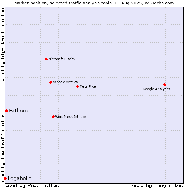 Market position of Fathom vs. Logaholic