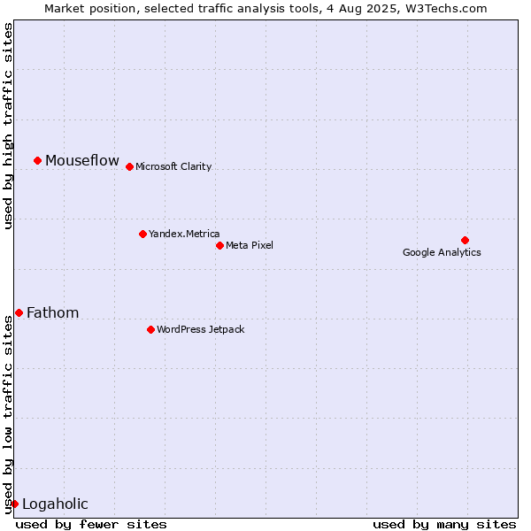 Market position of Mouseflow vs. Fathom vs. Logaholic