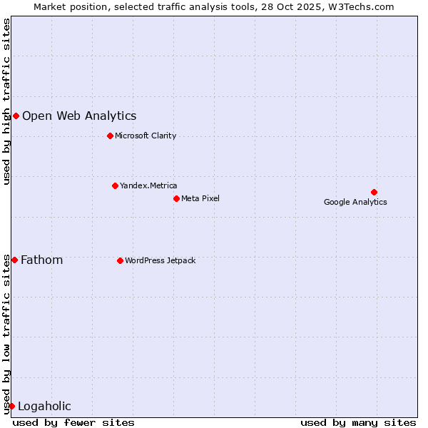 Market position of Open Web Analytics vs. Fathom vs. Logaholic