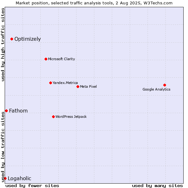 Market position of Optimizely vs. Fathom vs. Logaholic