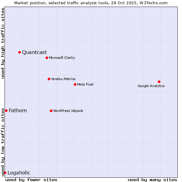 Market position of Quantcast vs. Fathom vs. Logaholic