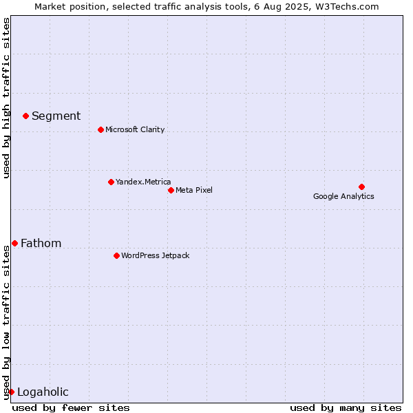 Market position of Segment vs. Fathom vs. Logaholic