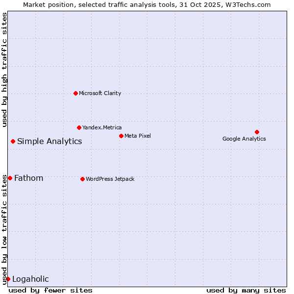 Market position of Simple Analytics vs. Fathom vs. Logaholic