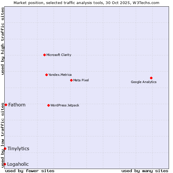 Market position of Fathom vs. Tinylytics vs. Logaholic