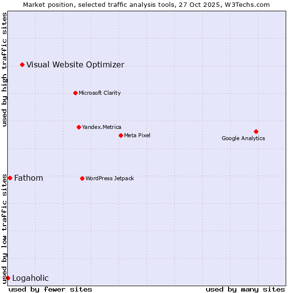 Market position of Visual Website Optimizer vs. Fathom vs. Logaholic