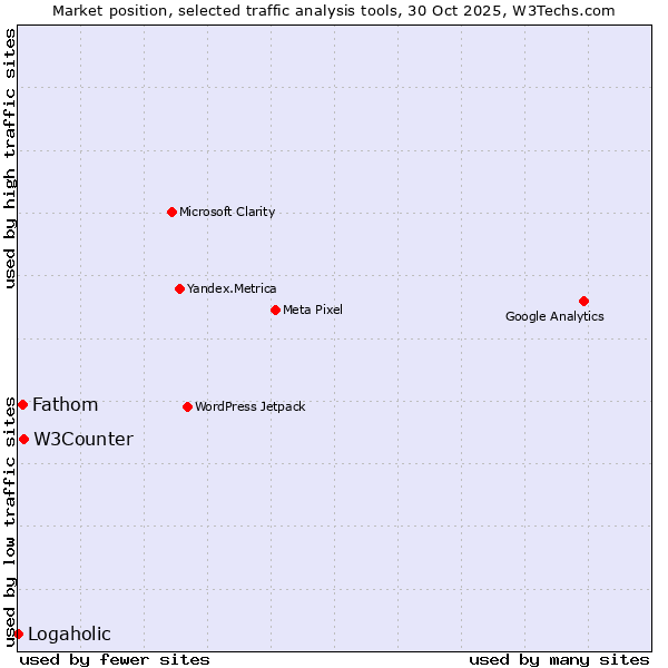 Market position of W3Counter vs. Fathom vs. Logaholic