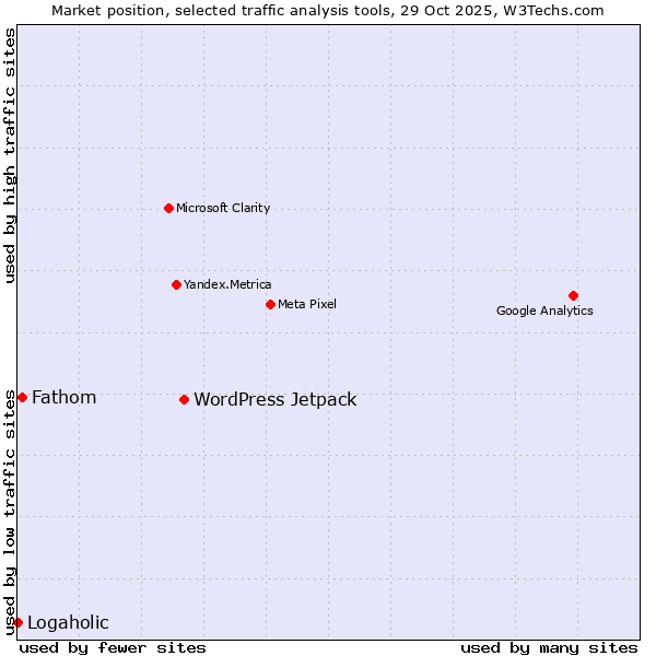 Market position of WordPress Jetpack vs. Fathom vs. Logaholic