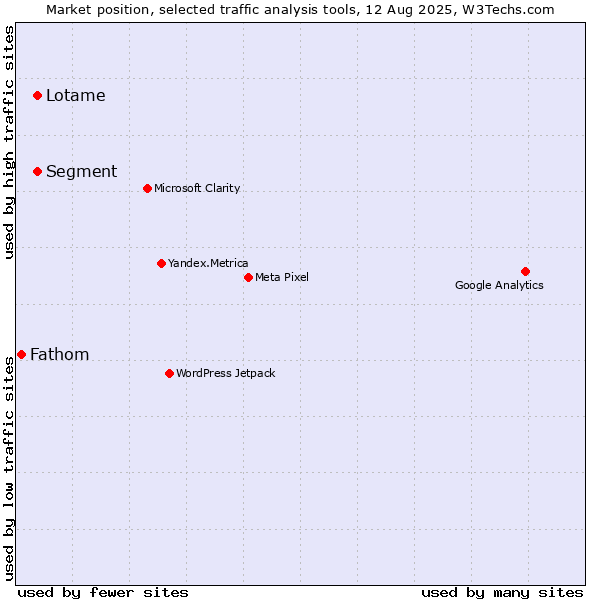 Market position of Segment vs. Lotame vs. Fathom
