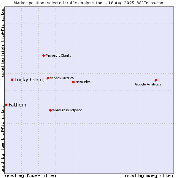 Market position of Lucky Orange vs. Fathom