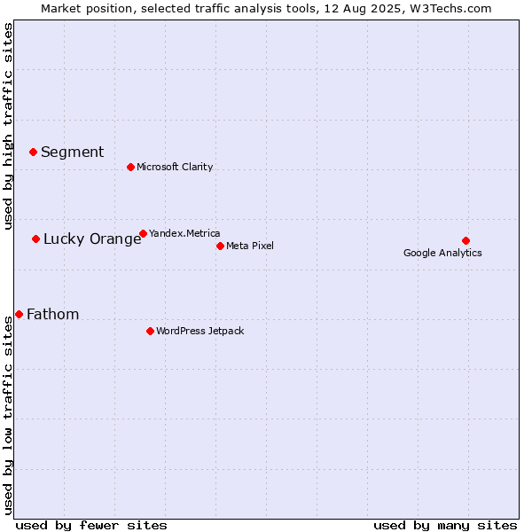Market position of Lucky Orange vs. Segment vs. Fathom