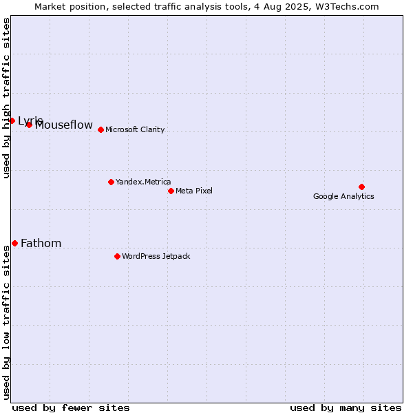 Market position of Mouseflow vs. Fathom vs. Lyris