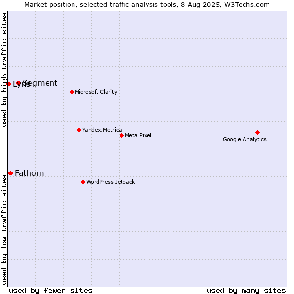 Market position of Segment vs. Fathom vs. Lyris