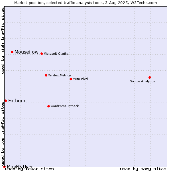 Market position of Mouseflow vs. Fathom vs. MapMyUser