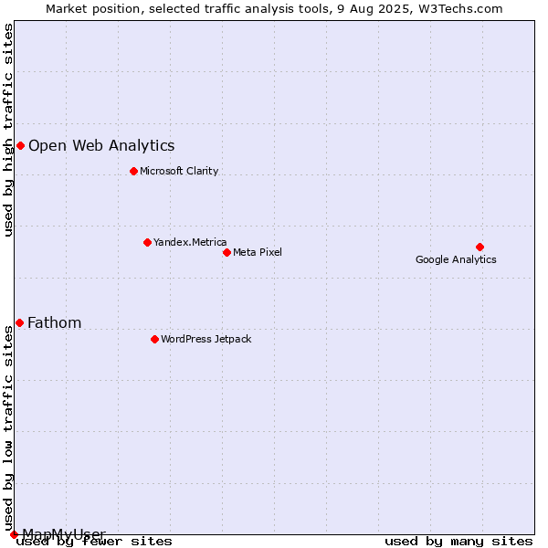 Market position of Open Web Analytics vs. Fathom vs. MapMyUser