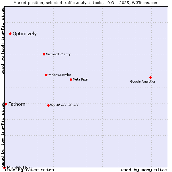 Market position of Optimizely vs. Fathom vs. MapMyUser