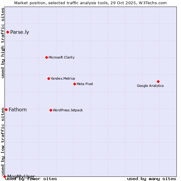 Market position of Parse.ly vs. Fathom vs. MapMyUser