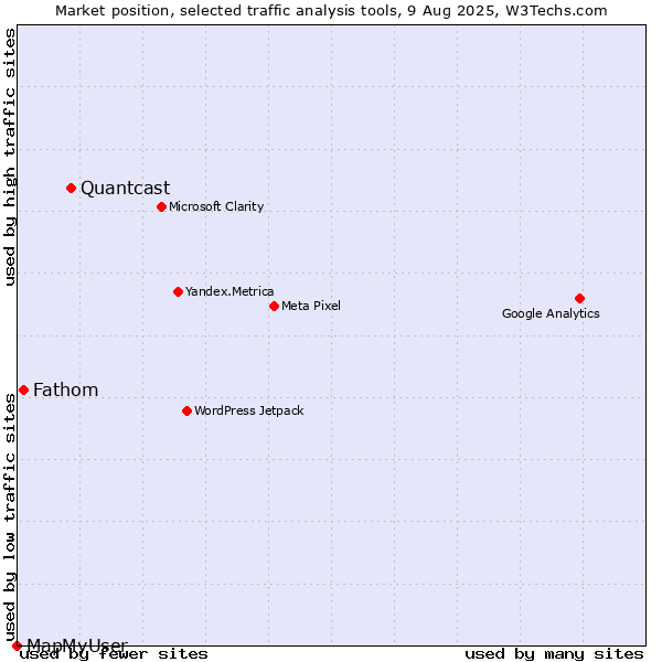 Market position of Quantcast vs. Fathom vs. MapMyUser