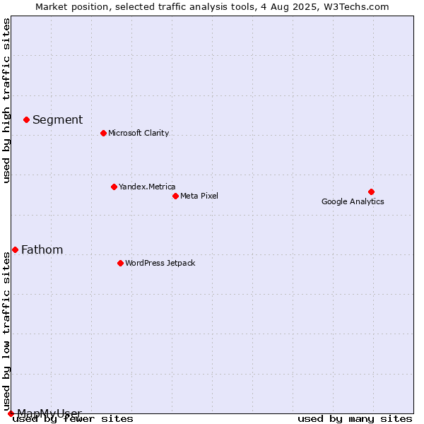 Market position of Segment vs. Fathom vs. MapMyUser