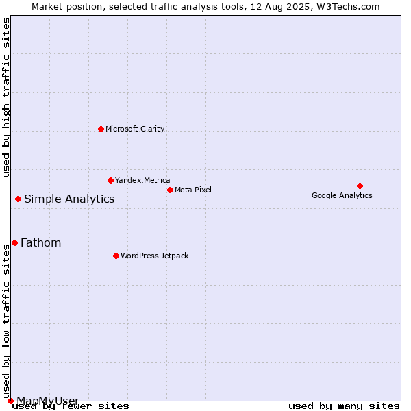 Market position of Simple Analytics vs. Fathom vs. MapMyUser