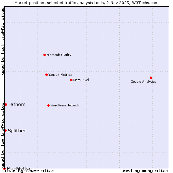 Market position of Fathom vs. Splitbee vs. MapMyUser