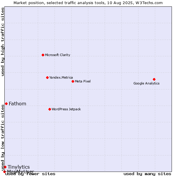 Market position of Fathom vs. Tinylytics vs. MapMyUser