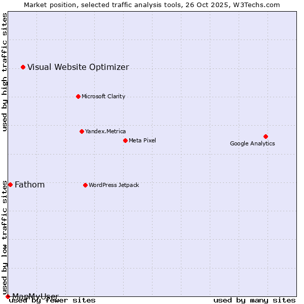 Market position of Visual Website Optimizer vs. Fathom vs. MapMyUser