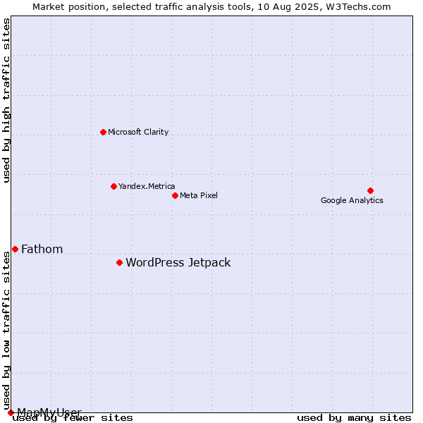 Market position of WordPress Jetpack vs. Fathom vs. MapMyUser