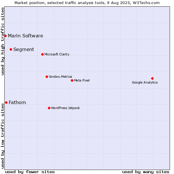 Market position of Segment vs. Fathom vs. Marin Software