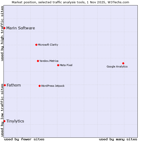 Market position of Fathom vs. Marin Software vs. Tinylytics