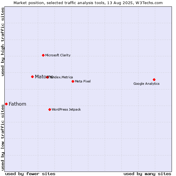 Market position of Matomo vs. Fathom