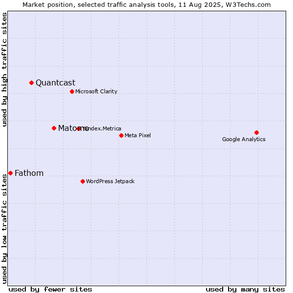 Market position of Matomo vs. Quantcast vs. Fathom