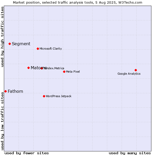 Market position of Matomo vs. Segment vs. Fathom