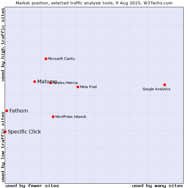 Market position of Matomo vs. Fathom vs. Specific Click