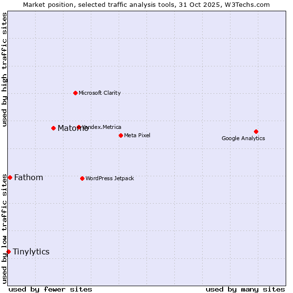 Market position of Matomo vs. Fathom vs. Tinylytics