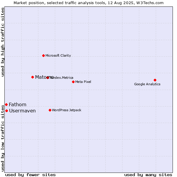 Market position of Matomo vs. Usermaven vs. Fathom