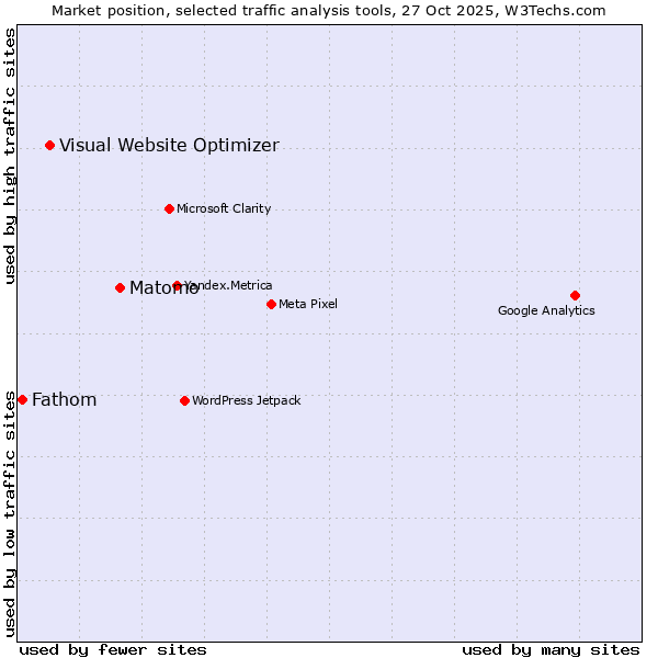 Market position of Matomo vs. Visual Website Optimizer vs. Fathom