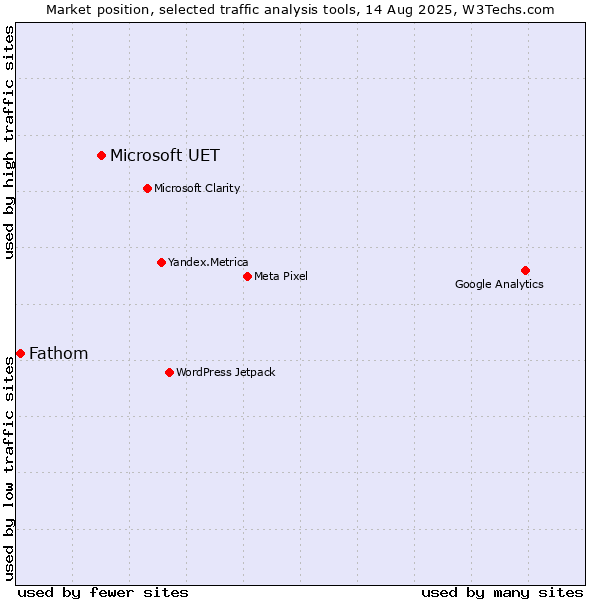 Market position of Microsoft UET vs. Fathom