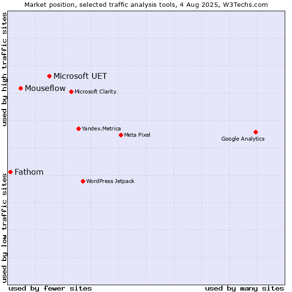 Market position of Microsoft UET vs. Mouseflow vs. Fathom