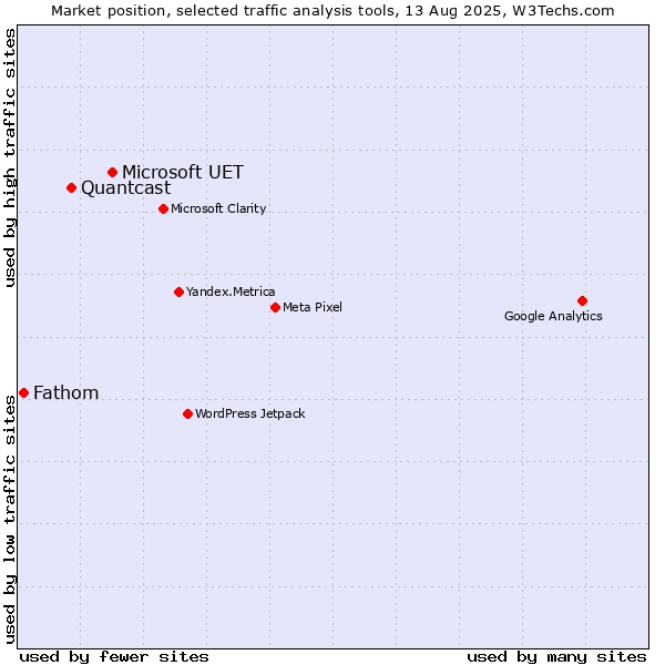Market position of Microsoft UET vs. Quantcast vs. Fathom